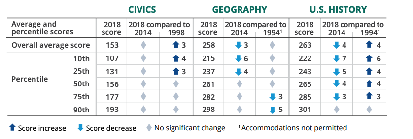 Results from the 2018 Civics, Geography, and U.S. History Assessments
